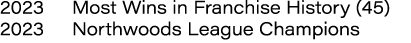 2023 Most Wins in Franchise History (45) 2023 Northwoods League Champions 