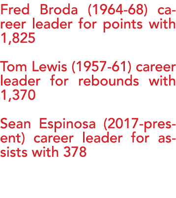 Fred Broda (1964-68) career leader for points with 1,825 Tom Lewis (1957-61) career leader for rebounds with 1,370 Se   