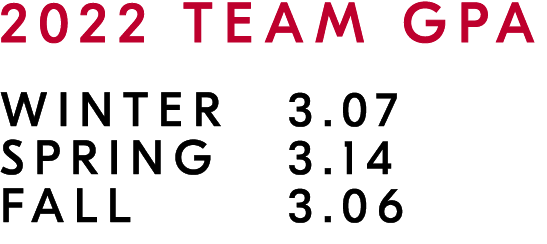 2022 TEAM GPA WINTER 3.07 SPRING 3.14 FALL 3.06
