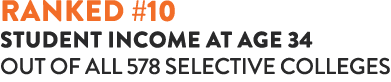 ranked #10 student income at age 34 out of all 578 selective colleges