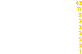 WRESTLING 42 HOCKEY 11 FOOTBALL 5 BASEBALL 3 INDOOR TRACK 3 RUGBY 3 BASKETBALL 2 TRACK & FIELD 2 VOLLEYBALL 1